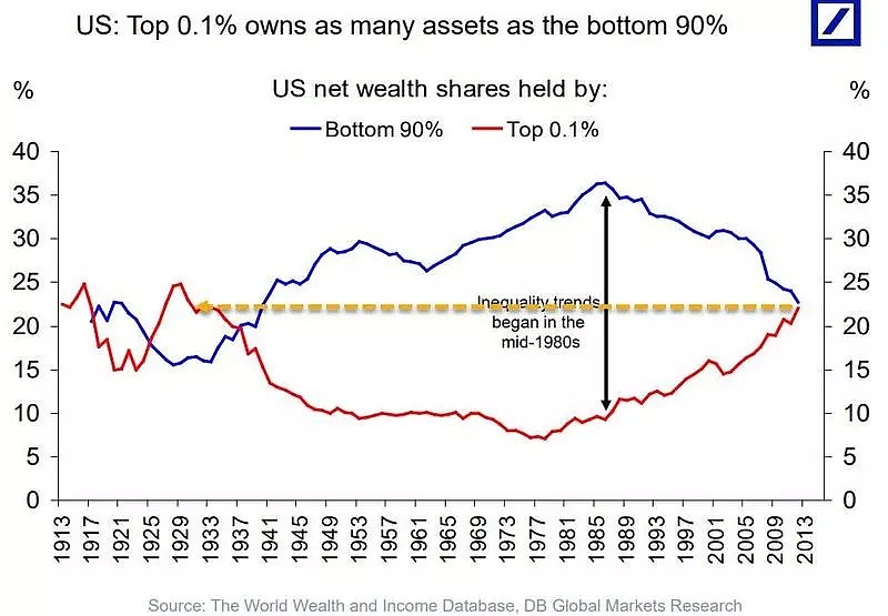 10%富人控制70%财富，这是美国贫富分化现状 - 8
