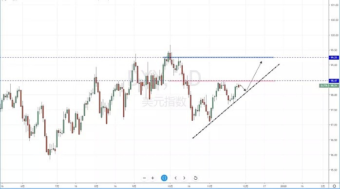 【汇市分析】2019年11月27日汇市解盘 - 2