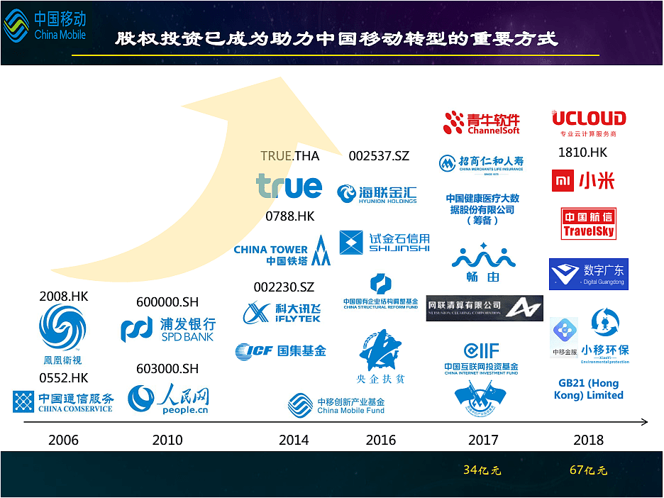 歪打正着！中国移动十年前失败投资，如今躺赚过百亿（组图） - 1