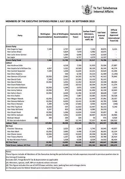 公开了！新西兰国会议员公费开支，总理出国费用比国内多3倍...（组图） - 1