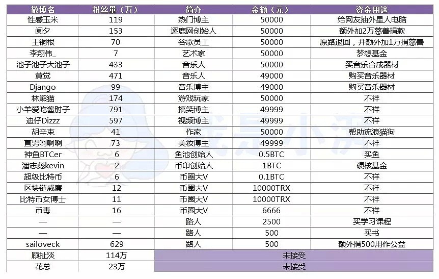 孙宇晨在线撒钱，上百网友齐喊“爹”，讨厌和喜欢就隔着5万元的距离？（组图） - 17