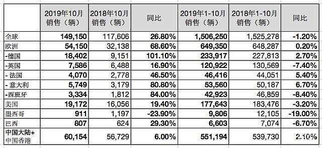 少卖2万辆！奥迪将裁员9500人，曾陷排放丑闻、异味致癌门