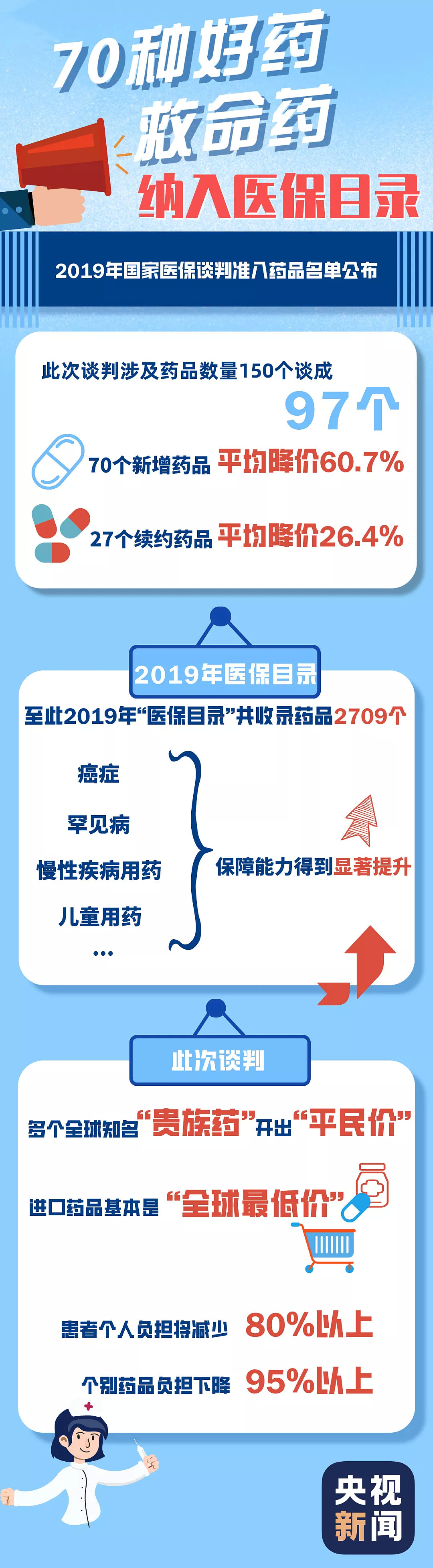 重磅官宣！国家医保药品新增70个，这批救命药都是“平民价” - 10