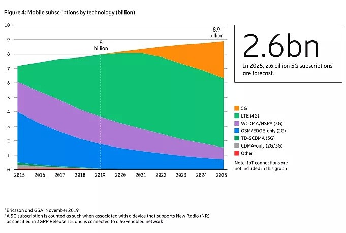 电信巨头爱立信：6年内5G将覆盖全球65%人口，承载近一半流量 - 2