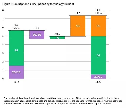 电信巨头爱立信：6年内5G将覆盖全球65%人口，承载近一半流量 - 3