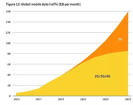 电信巨头爱立信：6年内5G将覆盖全球65%人口，承载近一半流量 - 5