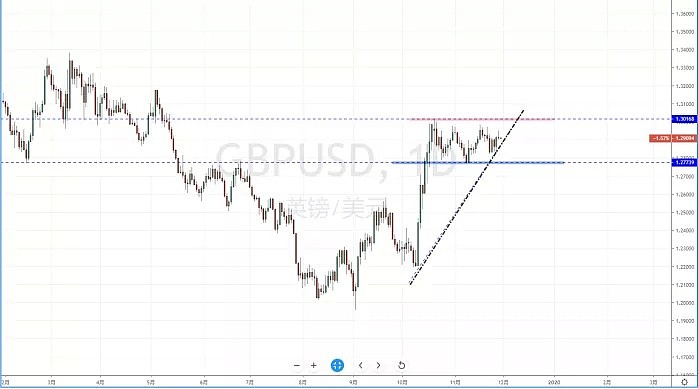 【汇市分析】2019年11月29日汇市解盘 - 6