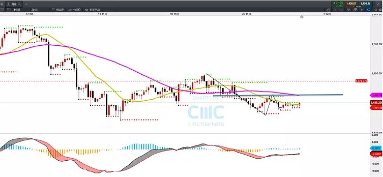 CMC Markets | 技术分析：短线再迎变盘？ - 2