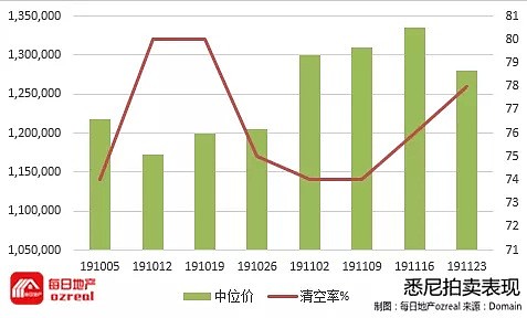 房市上涨再添助力，澳洲量化宽松或明年年中出现-11月30日拍卖前瞻 - 2