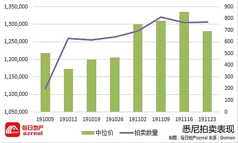 房市上涨再添助力，澳洲量化宽松或明年年中出现-11月30日拍卖前瞻 - 3