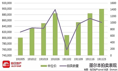 房市上涨再添助力，澳洲量化宽松或明年年中出现-11月30日拍卖前瞻 - 9