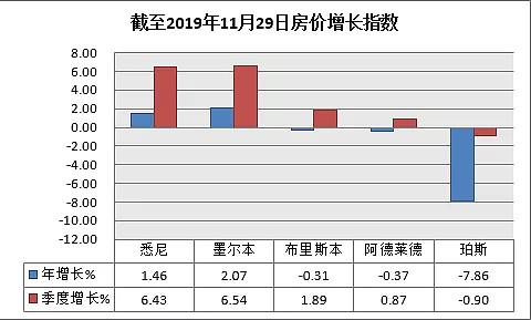 房市上涨再添助力，澳洲量化宽松或明年年中出现-11月30日拍卖前瞻 - 15