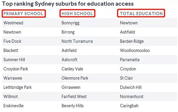 90%的华人都不知道！澳洲教育资源最丰富、上学最便利的城区是它们！ - 6