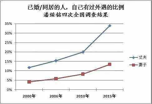 中国出轨大数据曝光：每7.5个妻子就有一个曾出轨（组图） - 4