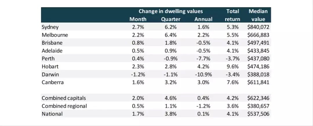 11月全澳平均房价上涨，悉尼出现31年来最强劲涨幅 - 1