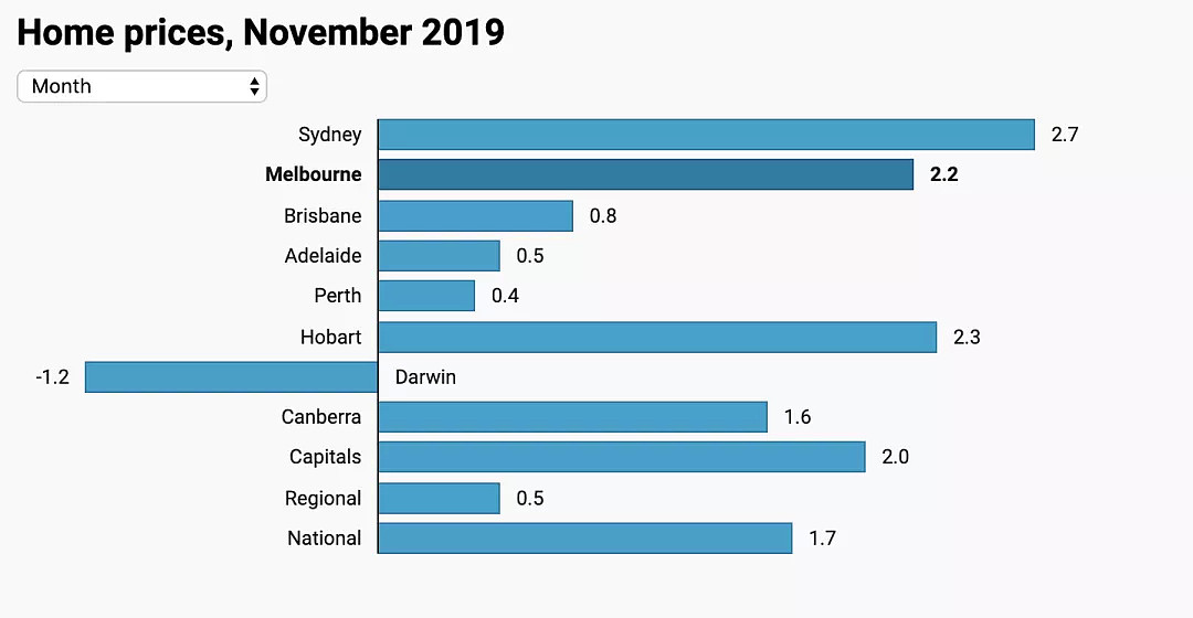 11月全澳平均房价上涨，悉尼出现31年来最强劲涨幅 - 5