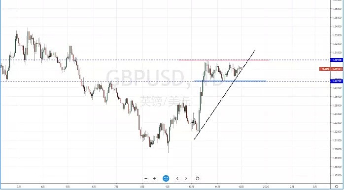 【汇市分析】2019年12月02日汇市解盘 - 6