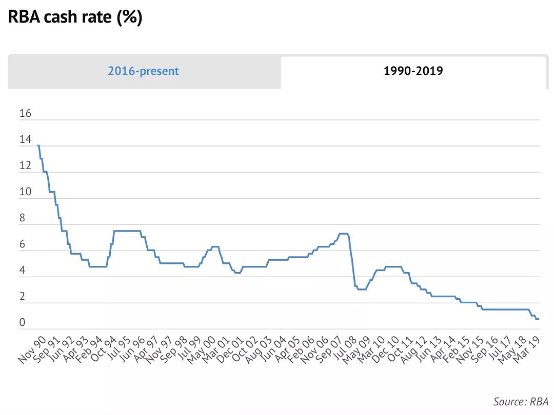 夹在经济放缓和房价飙升之间，澳央行决定维持官方利率0.75%不变 - 1