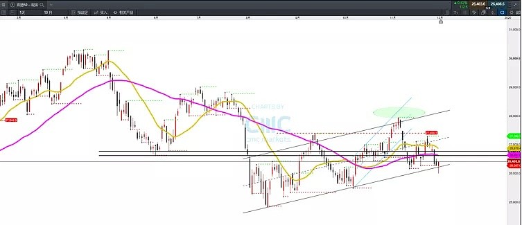 CMC Markets | 年关卖压加重资金离场 恒指下破3个月支撑通道 - 7