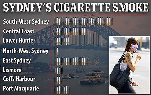  比北京还差！悉尼空气污染严重，这些区为重灾区！呼吸等于抽整包烟（组图） - 2