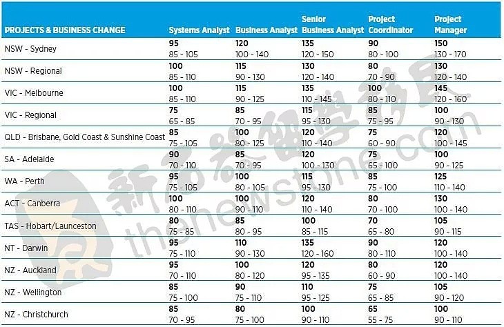 收入达到转PR门槛到底有多难？！最新薪资指南告诉你，澳洲哪个专业最赚钱！（组图） - 8