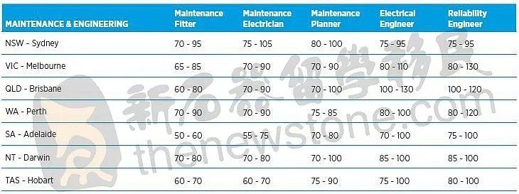 收入达到转PR门槛到底有多难？！最新薪资指南告诉你，澳洲哪个专业最赚钱！（组图） - 12