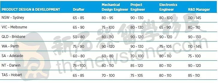 收入达到转PR门槛到底有多难？！最新薪资指南告诉你，澳洲哪个专业最赚钱！（组图） - 13