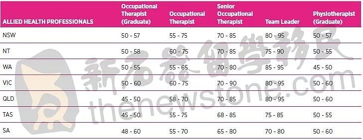 收入达到转PR门槛到底有多难？！最新薪资指南告诉你，澳洲哪个专业最赚钱！（组图） - 20