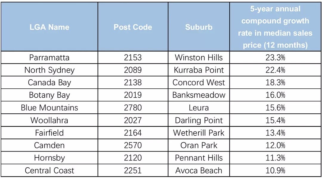 过去五年、十年、二十年，悉尼公寓涨幅最好和最差的区 - 3