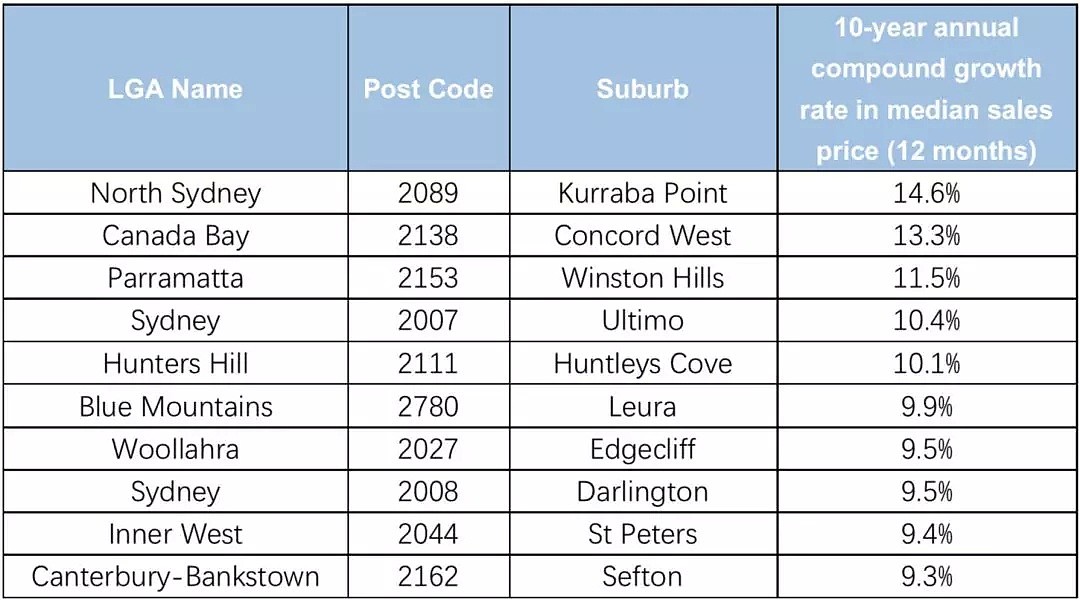 过去五年、十年、二十年，悉尼公寓涨幅最好和最差的区 - 4