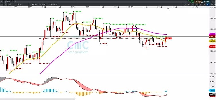 CMC Markets | 风险偏好重启 黄金日元携手上涨 - 3