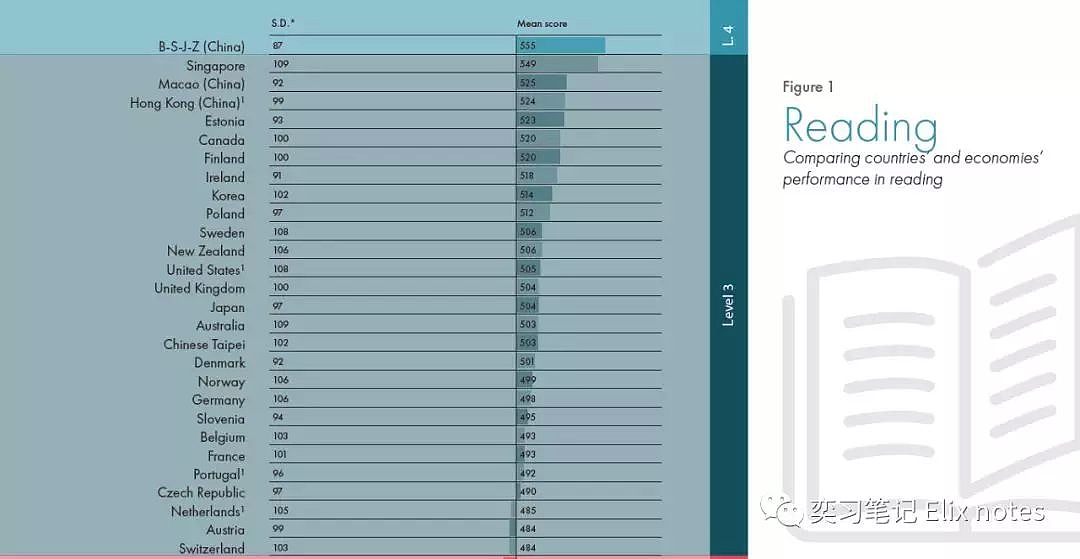 硬核数据 | 中国学生PISA碾压澳洲，他们到底应在哪里？ - 3