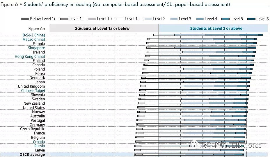 硬核数据 | 中国学生PISA碾压澳洲，他们到底应在哪里？ - 5