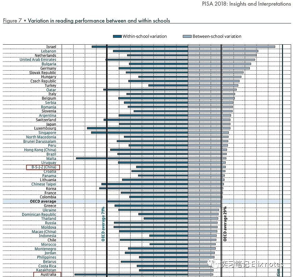 硬核数据 | 中国学生PISA碾压澳洲，他们到底应在哪里？ - 8