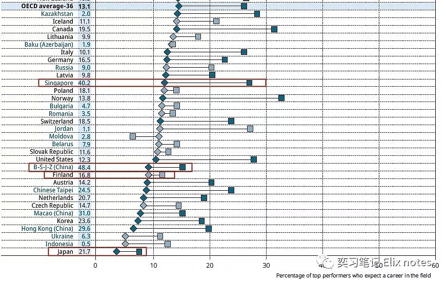 硬核数据 | 中国学生PISA碾压澳洲，他们到底应在哪里？ - 20