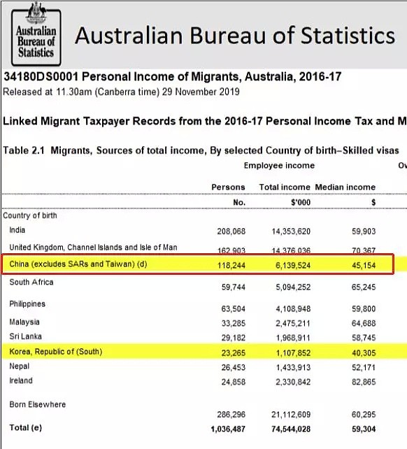 脸红！在澳华人技术移民收入倒数第二！比本地人低一倍！罪魁祸首果然是它！ - 5