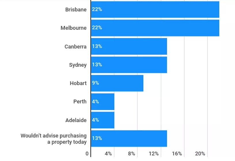 地产信息 |专家评选出澳洲最佳房地产投资城市 悉尼落选 - 2