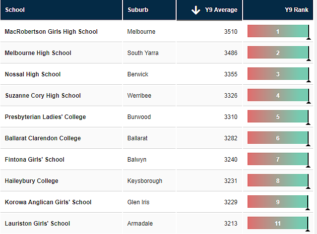 重磅！新州排名最好的中小学名单公布，悉尼这些公立学校出乎意料！ - 3