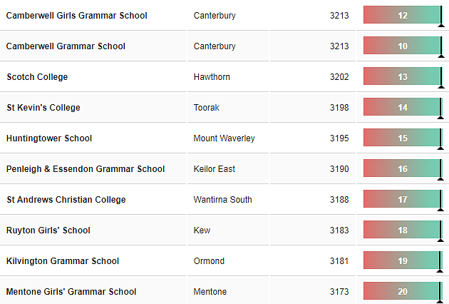 重磅！新州排名最好的中小学名单公布，悉尼这些公立学校出乎意料！ - 4