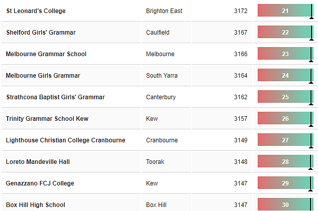 重磅！新州排名最好的中小学名单公布，悉尼这些公立学校出乎意料！ - 5
