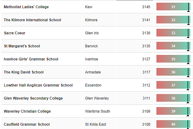 重磅！新州排名最好的中小学名单公布，悉尼这些公立学校出乎意料！ - 6