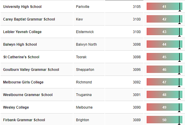 重磅！新州排名最好的中小学名单公布，悉尼这些公立学校出乎意料！ - 7