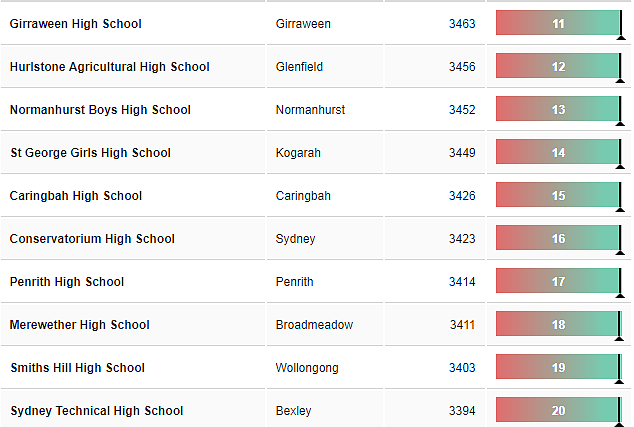 重磅！新州排名最好的中小学名单公布，悉尼这些公立学校出乎意料！ - 11