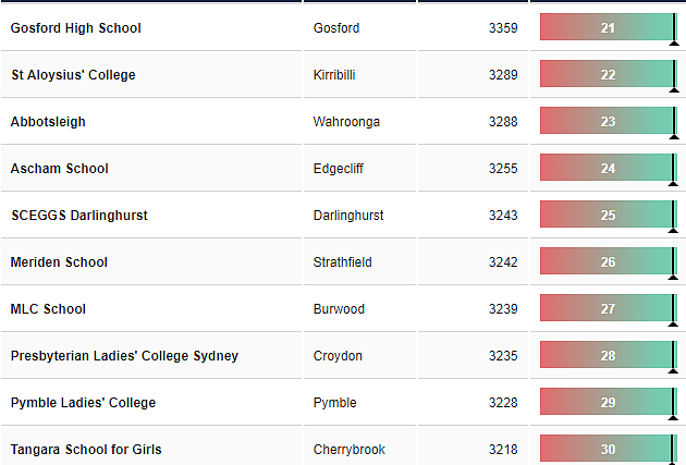 重磅！新州排名最好的中小学名单公布，悉尼这些公立学校出乎意料！ - 12