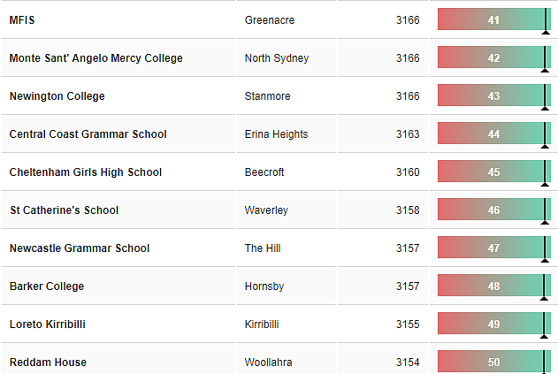 重磅！新州排名最好的中小学名单公布，悉尼这些公立学校出乎意料！ - 14