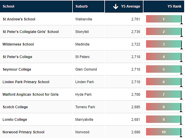 重磅！新州排名最好的中小学名单公布，悉尼这些公立学校出乎意料！ - 21