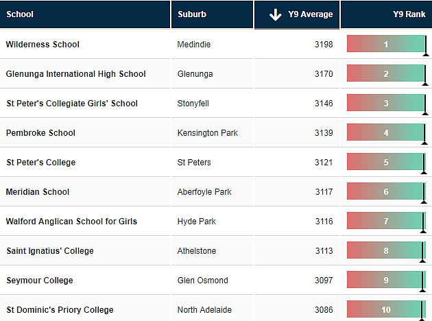 重磅！新州排名最好的中小学名单公布，悉尼这些公立学校出乎意料！ - 24