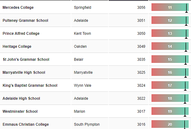 重磅！新州排名最好的中小学名单公布，悉尼这些公立学校出乎意料！ - 25