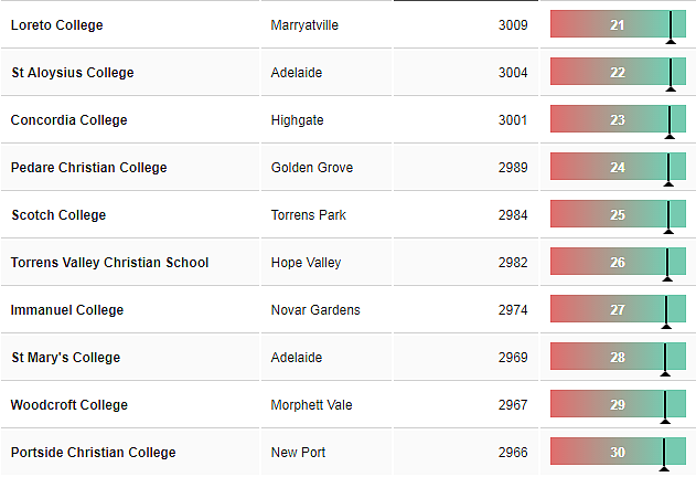 重磅！新州排名最好的中小学名单公布，悉尼这些公立学校出乎意料！ - 26