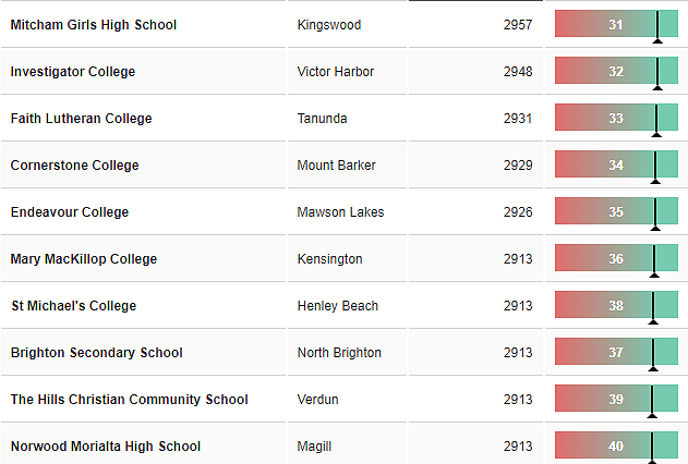 重磅！新州排名最好的中小学名单公布，悉尼这些公立学校出乎意料！ - 27
